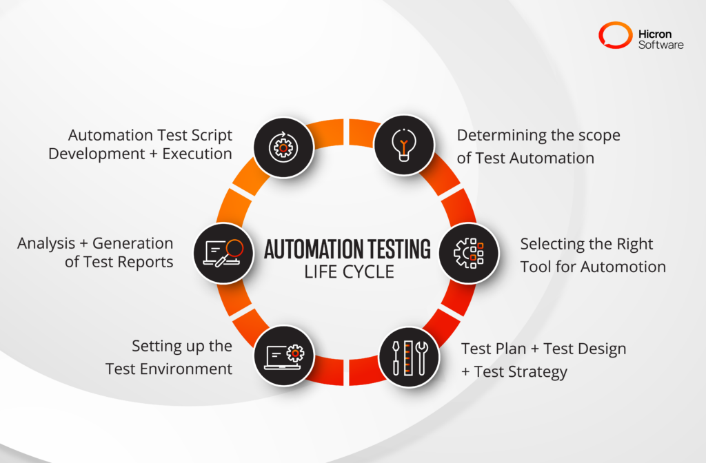 How to Do Automation Testing? Automation Testing Life cycle