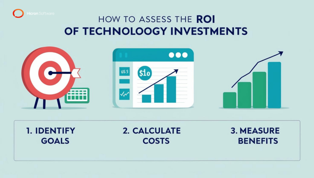 a 3 step process on How to Assess the ROI of Technology Investments Before committing to a new tool, it’s essential to calculate its potential return on investment. Here’s how to accurately assess the ROI of real estate technology: 1. Identify Goals 2. Calculate Costs 3. Measure Benefits