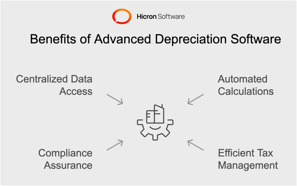 Here’s what advanced depreciation software can do for your business:
Automated Calculations
Software designed for depreciation management eliminates the need for lengthy manual calculations. It swiftly generates accurate depreciation schedules, saving you time and resources.
Efficient Tax Management
Equipped with tools tailored for real estate tax depreciation, these systems optimize your tax filings and highlight potential tax-saving strategies for property owners.
Compliance Assurance and Peace of Mind
Tax rules can change rapidly, and staying up-to-date is crucial. Innovative real estate tax software keeps you informed and compliant, reducing the risk of penalties.
Centralized Data Access
With all relevant property data stored in one place, these tools make it easy to manage multiple properties effectively. This also facilitates better decision-making for real estate investors and managers.