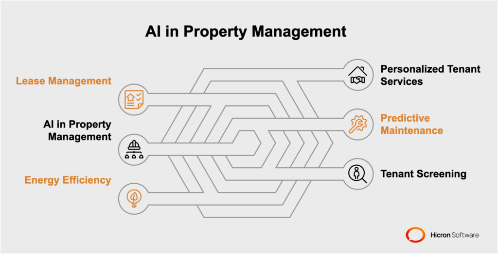 AI Applications in Property Management Hicron Software